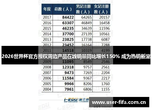 2026世界杯官方授权周边产品在线销量同比增长150% 成为热销新宠 2026世界杯官方授权周边产品在线销量同比增长150% 成为热销新宠